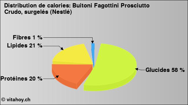 Calories: Buitoni Fagottini Prosciutto Crudo, surgelés (Nestlé) (diagramme, valeurs nutritives)