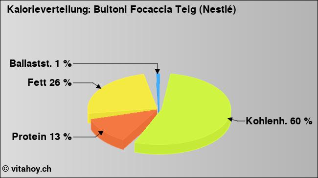Kalorienverteilung: Buitoni Focaccia Teig (Nestlé) (Grafik, Nährwerte)