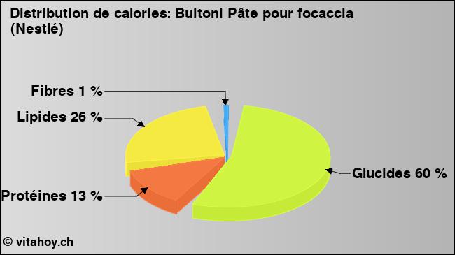 Calories: Buitoni Pâte pour focaccia (Nestlé) (diagramme, valeurs nutritives)