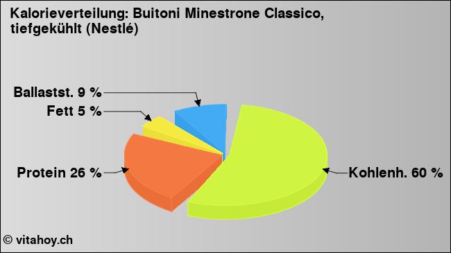 Kalorienverteilung: Buitoni Minestrone Classico, tiefgekühlt (Nestlé) (Grafik, Nährwerte)