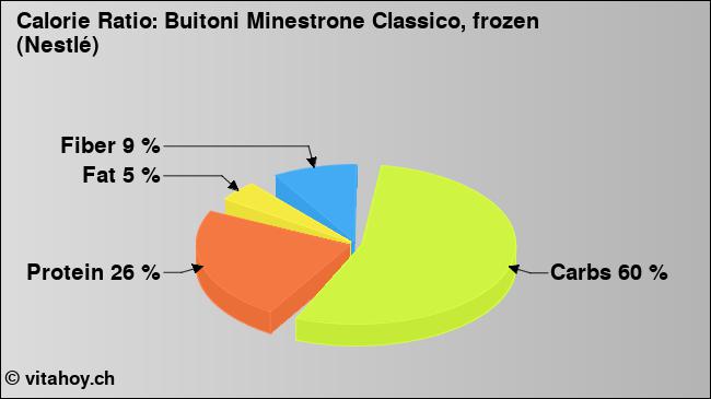 Calorie ratio: Buitoni Minestrone Classico, frozen (Nestlé) (chart, nutrition data)
