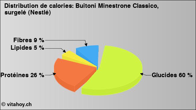 Calories: Buitoni Minestrone Classico, surgelé (Nestlé) (diagramme, valeurs nutritives)