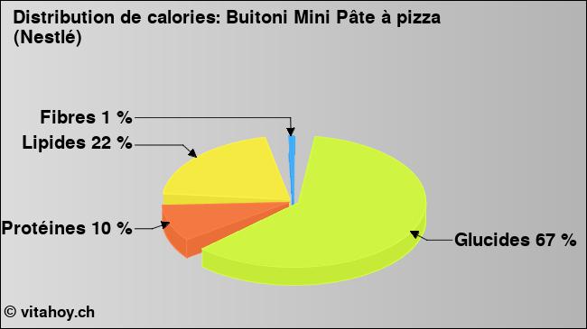 Calories: Buitoni Mini Pâte à pizza (Nestlé) (diagramme, valeurs nutritives)