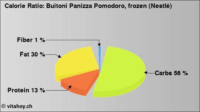 Calorie ratio: Buitoni Panizza Pomodoro, frozen (Nestlé) (chart, nutrition data)