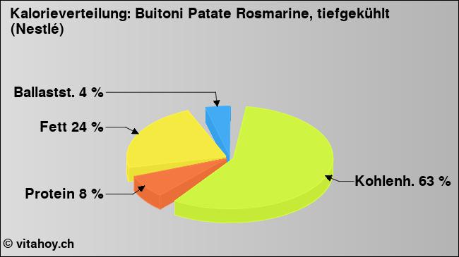 Kalorienverteilung: Buitoni Patate Rosmarine, tiefgekühlt (Nestlé) (Grafik, Nährwerte)