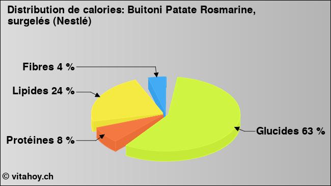 Calories: Buitoni Patate Rosmarine, surgelés (Nestlé) (diagramme, valeurs nutritives)