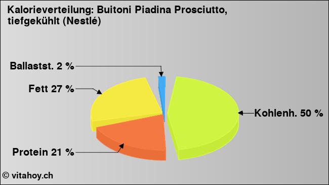 Kalorienverteilung: Buitoni Piadina Prosciutto, tiefgekühlt (Nestlé) (Grafik, Nährwerte)