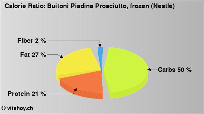 Calorie ratio: Buitoni Piadina Prosciutto, frozen (Nestlé) (chart, nutrition data)