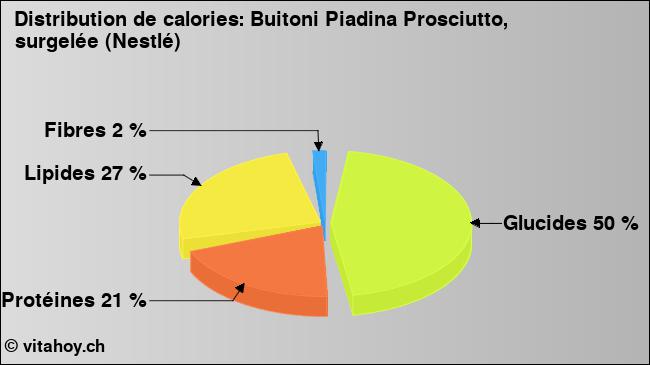 Calories: Buitoni Piadina Prosciutto, surgelée (Nestlé) (diagramme, valeurs nutritives)