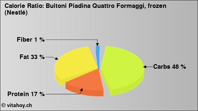 Calorie ratio: Buitoni Piadina Quattro Formaggi, frozen (Nestlé) (chart, nutrition data)