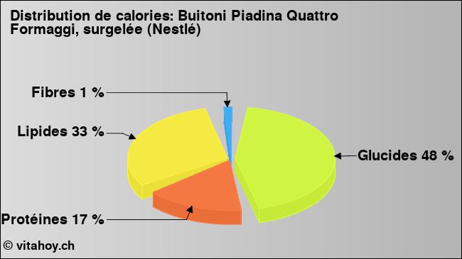 Calories: Buitoni Piadina Quattro Formaggi, surgelée (Nestlé) (diagramme, valeurs nutritives)