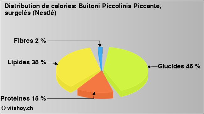 Calories: Buitoni Piccolinis Piccante, surgelés (Nestlé) (diagramme, valeurs nutritives)