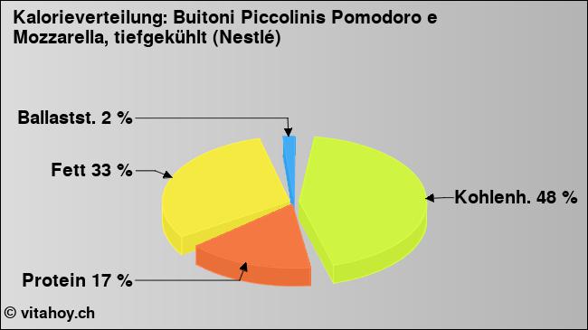 Kalorienverteilung: Buitoni Piccolinis Pomodoro e Mozzarella, tiefgekühlt (Nestlé) (Grafik, Nährwerte)