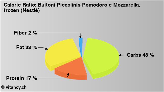 Calorie ratio: Buitoni Piccolinis Pomodoro e Mozzarella, frozen (Nestlé) (chart, nutrition data)