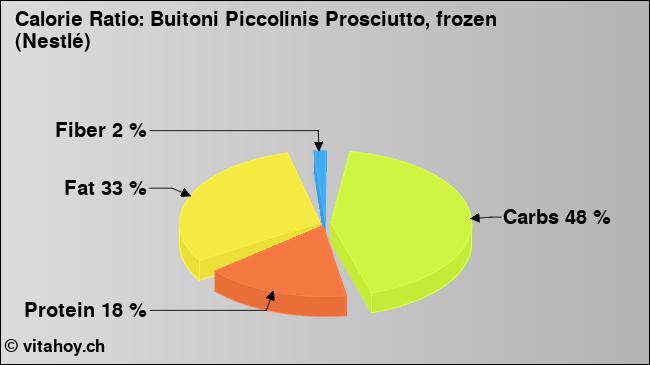 Calorie ratio: Buitoni Piccolinis Prosciutto, frozen (Nestlé) (chart, nutrition data)