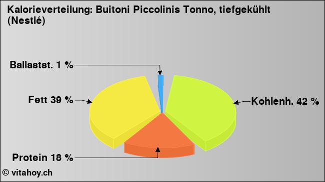 Kalorienverteilung: Buitoni Piccolinis Tonno, tiefgekühlt (Nestlé) (Grafik, Nährwerte)