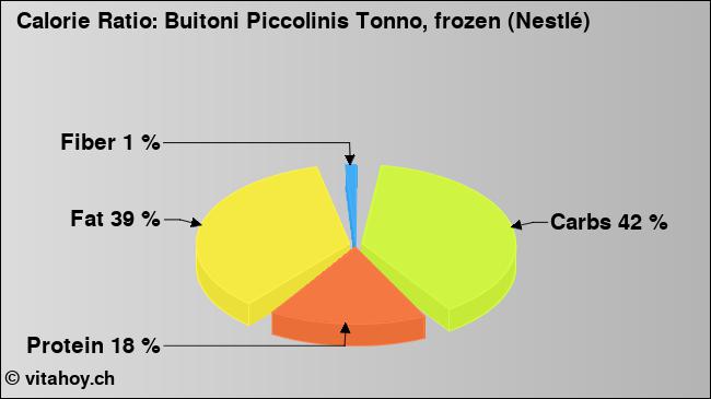 Calorie ratio: Buitoni Piccolinis Tonno, frozen (Nestlé) (chart, nutrition data)