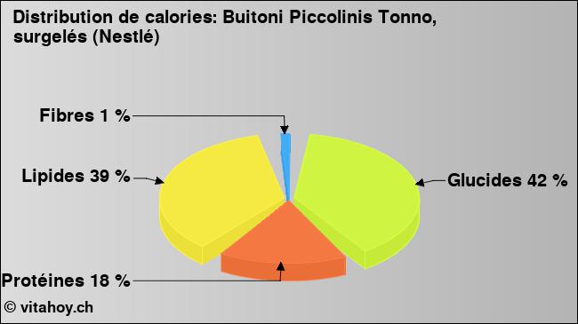 Calories: Buitoni Piccolinis Tonno, surgelés (Nestlé) (diagramme, valeurs nutritives)