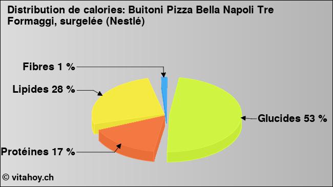 Calories: Buitoni Pizza Bella Napoli Tre Formaggi, surgelée (Nestlé) (diagramme, valeurs nutritives)