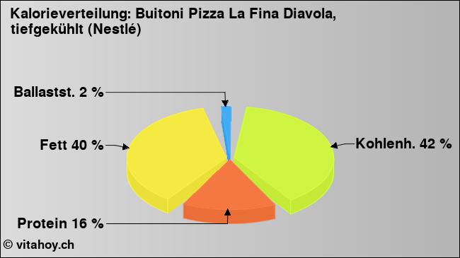 Kalorienverteilung: Buitoni Pizza La Fina Diavola, tiefgekühlt (Nestlé) (Grafik, Nährwerte)
