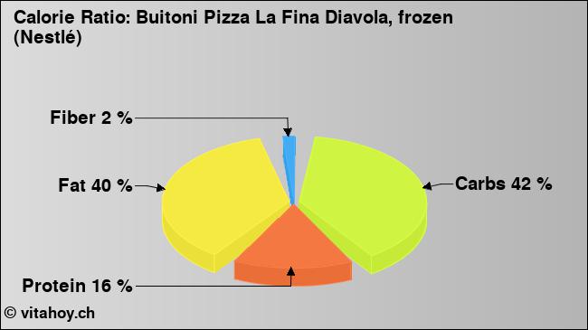 Calorie ratio: Buitoni Pizza La Fina Diavola, frozen (Nestlé) (chart, nutrition data)