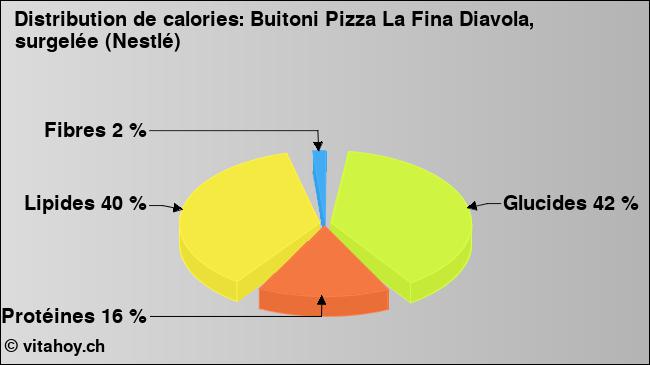 Calories: Buitoni Pizza La Fina Diavola, surgelée (Nestlé) (diagramme, valeurs nutritives)