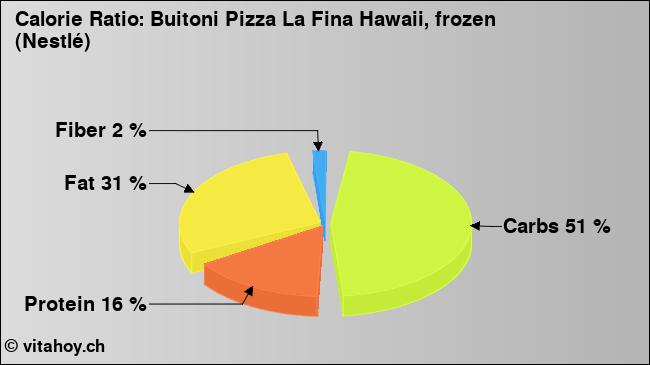 Calorie ratio: Buitoni Pizza La Fina Hawaii, frozen (Nestlé) (chart, nutrition data)