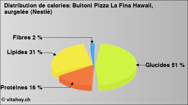 Calories: Buitoni Pizza La Fina Hawaii, surgelée (Nestlé) (diagramme, valeurs nutritives)