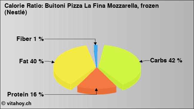 Calorie ratio: Buitoni Pizza La Fina Mozzarella, frozen (Nestlé) (chart, nutrition data)