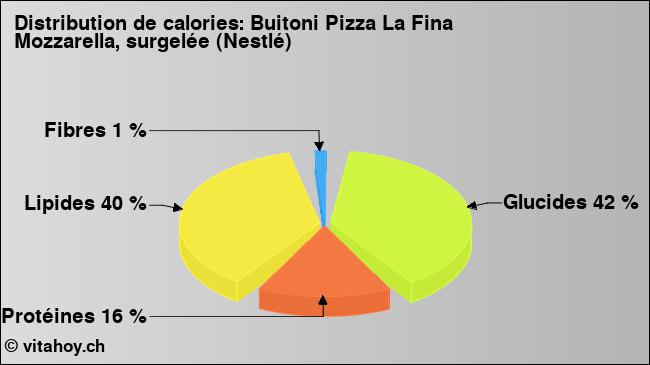 Calories: Buitoni Pizza La Fina Mozzarella, surgelée (Nestlé) (diagramme, valeurs nutritives)