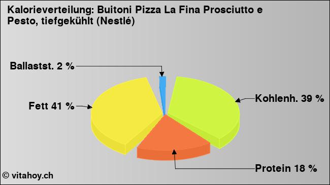 Kalorienverteilung: Buitoni Pizza La Fina Prosciutto e Pesto, tiefgekühlt (Nestlé) (Grafik, Nährwerte)