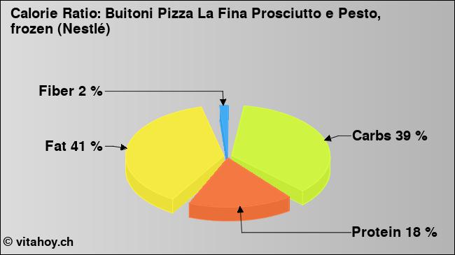 Calorie ratio: Buitoni Pizza La Fina Prosciutto e Pesto, frozen (Nestlé) (chart, nutrition data)