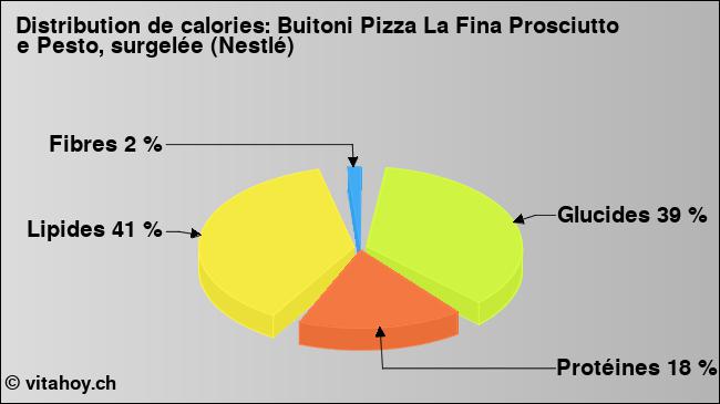 Calories: Buitoni Pizza La Fina Prosciutto e Pesto, surgelée (Nestlé) (diagramme, valeurs nutritives)