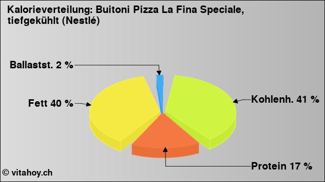 Kalorienverteilung: Buitoni Pizza La Fina Speciale, tiefgekühlt (Nestlé) (Grafik, Nährwerte)