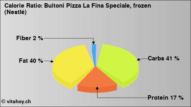 Calorie ratio: Buitoni Pizza La Fina Speciale, frozen (Nestlé) (chart, nutrition data)