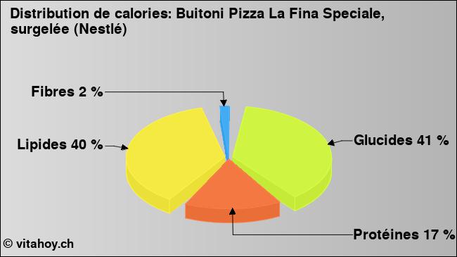 Calories: Buitoni Pizza La Fina Speciale, surgelée (Nestlé) (diagramme, valeurs nutritives)