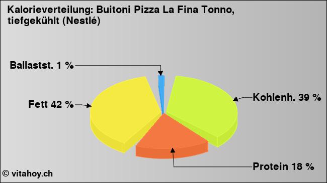 Kalorienverteilung: Buitoni Pizza La Fina Tonno, tiefgekühlt (Nestlé) (Grafik, Nährwerte)