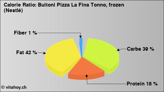 Calorie ratio: Buitoni Pizza La Fina Tonno, frozen (Nestlé) (chart, nutrition data)