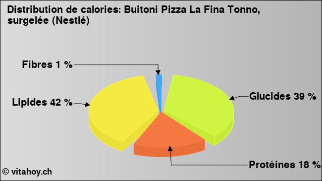 Calories: Buitoni Pizza La Fina Tonno, surgelée (Nestlé) (diagramme, valeurs nutritives)