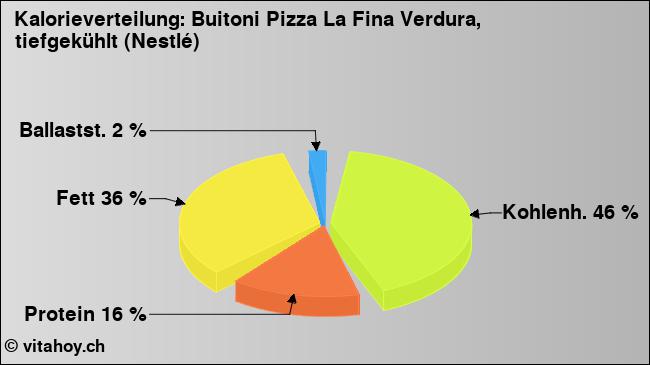 Kalorienverteilung: Buitoni Pizza La Fina Verdura, tiefgekühlt (Nestlé) (Grafik, Nährwerte)