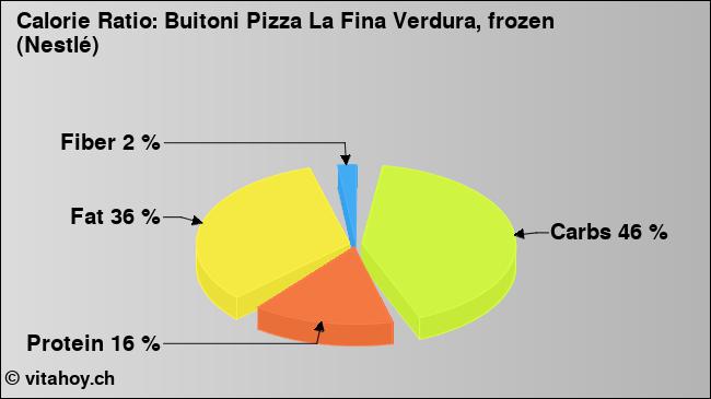Calorie ratio: Buitoni Pizza La Fina Verdura, frozen (Nestlé) (chart, nutrition data)