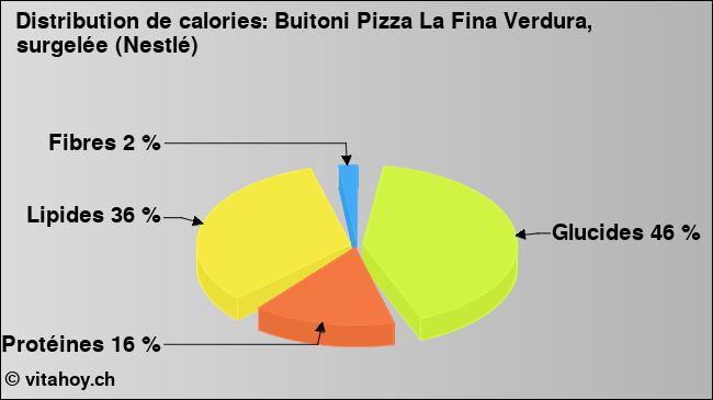 Calories: Buitoni Pizza La Fina Verdura, surgelée (Nestlé) (diagramme, valeurs nutritives)