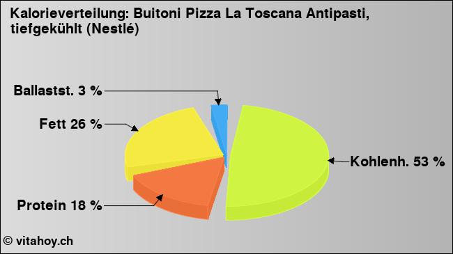 Kalorienverteilung: Buitoni Pizza La Toscana Antipasti, tiefgekühlt (Nestlé) (Grafik, Nährwerte)