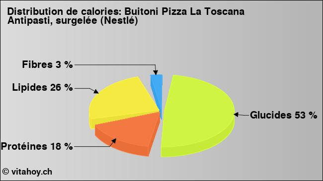 Calories: Buitoni Pizza La Toscana Antipasti, surgelée (Nestlé) (diagramme, valeurs nutritives)