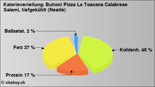 Kalorienverteilung: Buitoni Pizza La Toscana Calabrese Salami, tiefgekühlt (Nestlé) (Grafik, Nährwerte)