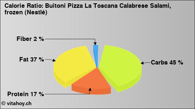 Calorie ratio: Buitoni Pizza La Toscana Calabrese Salami, frozen (Nestlé) (chart, nutrition data)