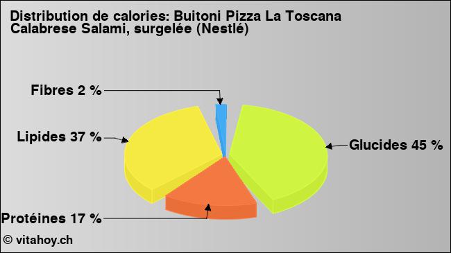 Calories: Buitoni Pizza La Toscana Calabrese Salami, surgelée (Nestlé) (diagramme, valeurs nutritives)