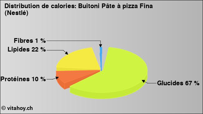 Calories: Buitoni Pâte à pizza Fina (Nestlé) (diagramme, valeurs nutritives)