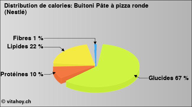 Calories: Buitoni Pâte à pizza ronde (Nestlé) (diagramme, valeurs nutritives)