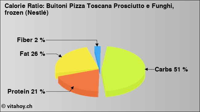 Calorie ratio: Buitoni Pizza Toscana Prosciutto e Funghi, frozen (Nestlé) (chart, nutrition data)